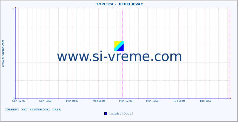  ::  TOPLICA -  PEPELJEVAC :: height |  |  :: last two days / 5 minutes.