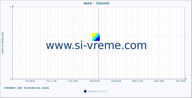  ::  VAPA -  ČEDOVO :: height |  |  :: last two days / 5 minutes.