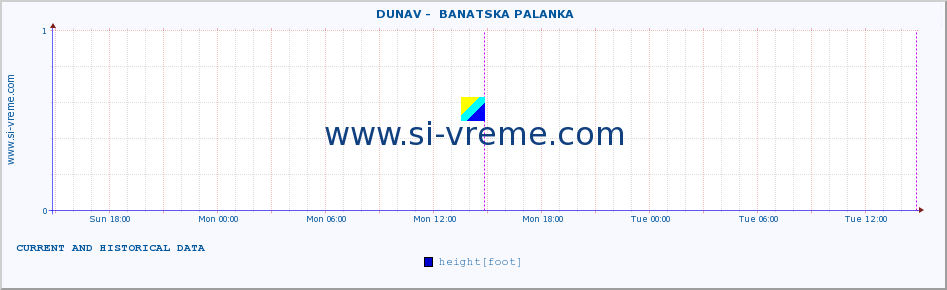  ::  DUNAV -  BANATSKA PALANKA :: height |  |  :: last two days / 5 minutes.