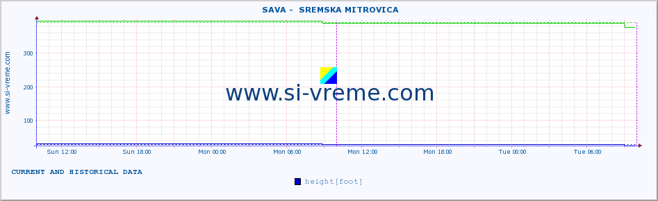  ::  SAVA -  SREMSKA MITROVICA :: height |  |  :: last two days / 5 minutes.