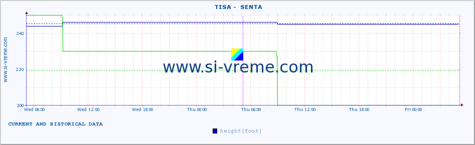  ::  TISA -  SENTA :: height |  |  :: last two days / 5 minutes.