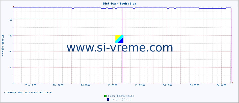  :: Bistrica - Sodražica :: temperature | flow | height :: last two days / 5 minutes.