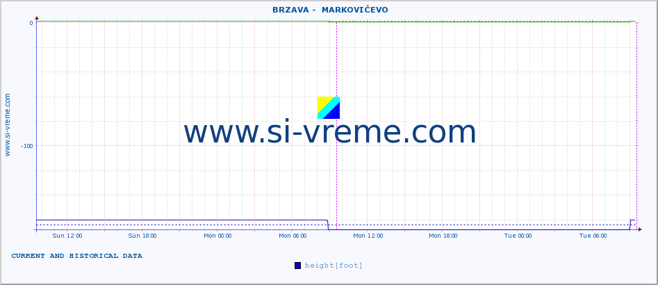  ::  BRZAVA -  MARKOVIĆEVO :: height |  |  :: last two days / 5 minutes.