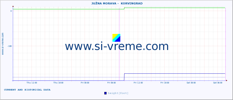  ::  JUŽNA MORAVA -  KORVINGRAD :: height |  |  :: last two days / 5 minutes.