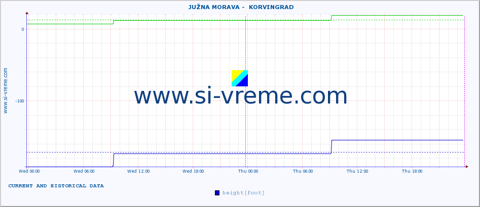  ::  JUŽNA MORAVA -  KORVINGRAD :: height |  |  :: last two days / 5 minutes.