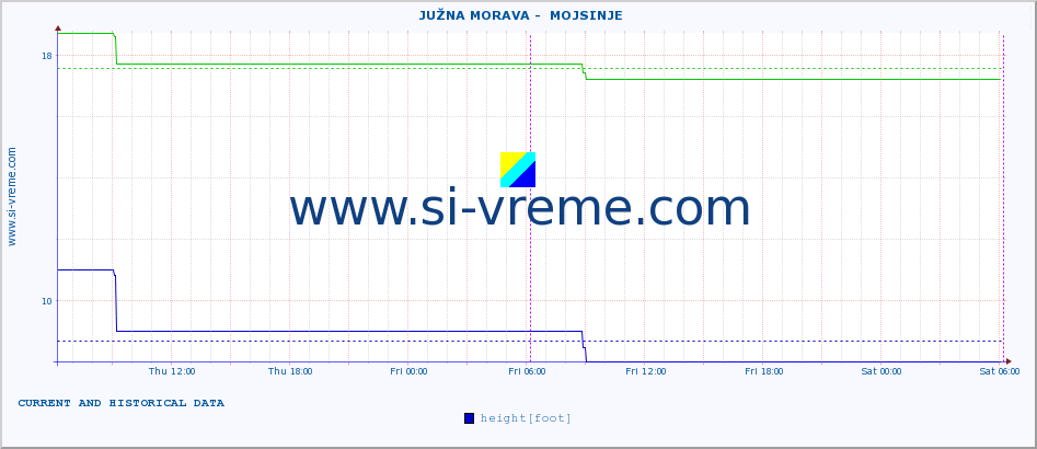  ::  JUŽNA MORAVA -  MOJSINJE :: height |  |  :: last two days / 5 minutes.