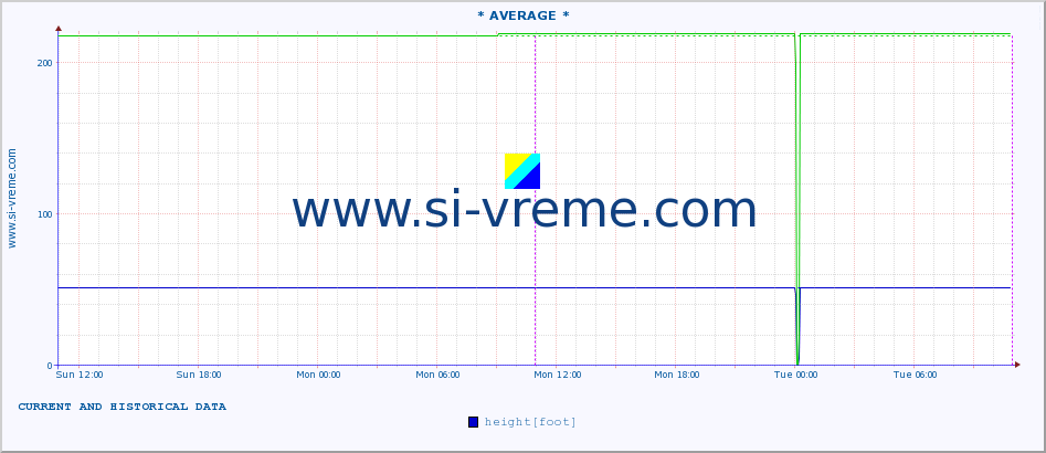  ::  NERA -  VRAČEV GAJ :: height |  |  :: last two days / 5 minutes.