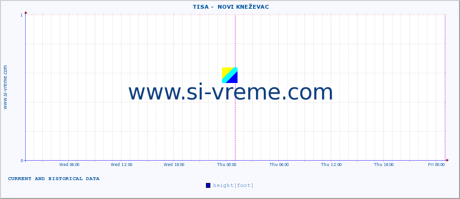  ::  TISA -  NOVI KNEŽEVAC :: height |  |  :: last two days / 5 minutes.