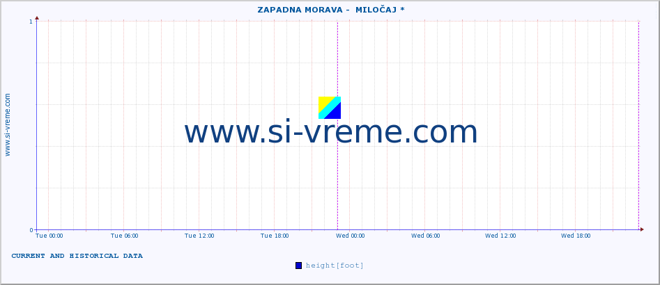  ::  ZAPADNA MORAVA -  MILOČAJ * :: height |  |  :: last two days / 5 minutes.