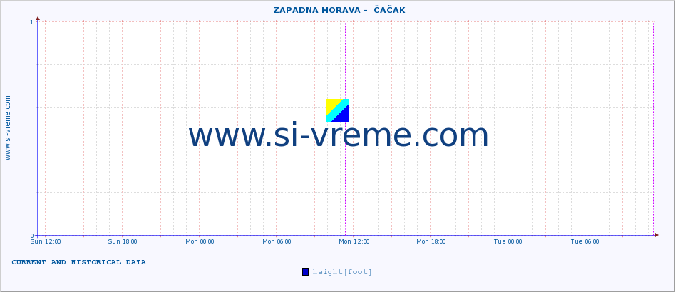  ::  ZAPADNA MORAVA -  ČAČAK :: height |  |  :: last two days / 5 minutes.