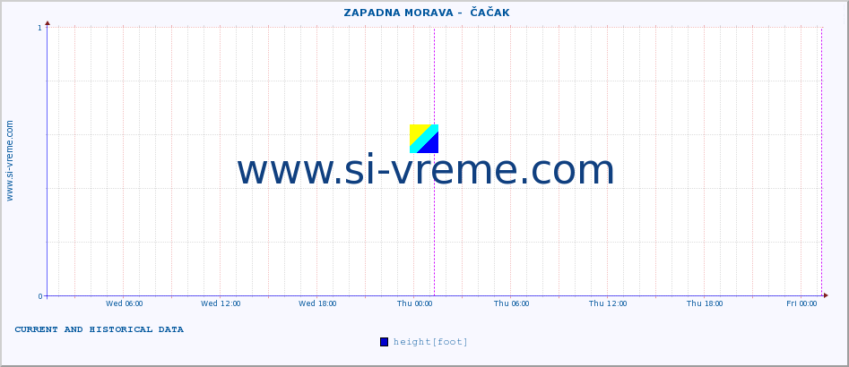  ::  ZAPADNA MORAVA -  ČAČAK :: height |  |  :: last two days / 5 minutes.