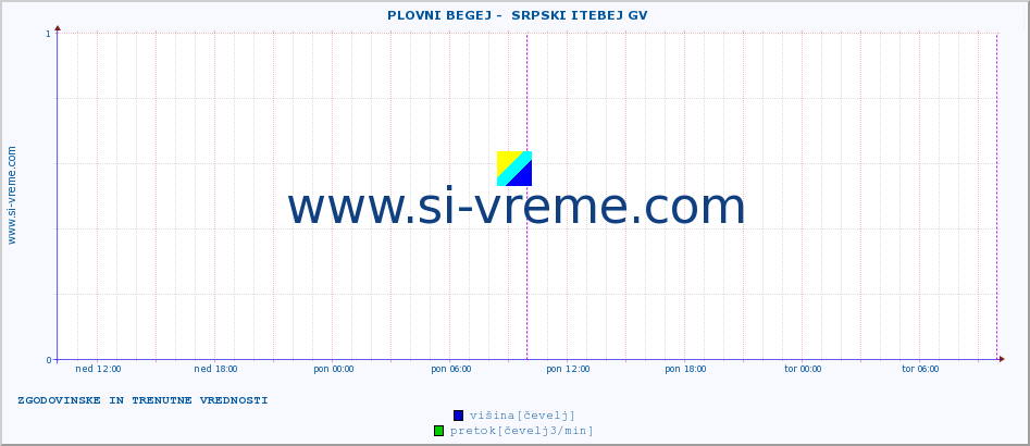 POVPREČJE ::  PLOVNI BEGEJ -  SRPSKI ITEBEJ GV :: višina | pretok | temperatura :: zadnja dva dni / 5 minut.