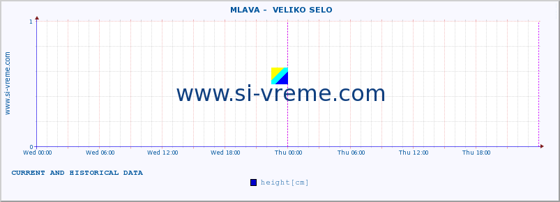  ::  MLAVA -  VELIKO SELO :: height |  |  :: last two days / 5 minutes.