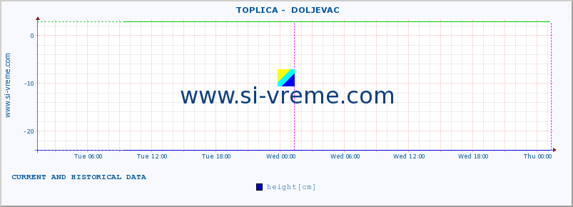  ::  TOPLICA -  DOLJEVAC :: height |  |  :: last two days / 5 minutes.