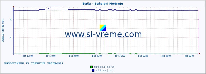 POVPREČJE :: Bača - Bača pri Modreju :: temperatura | pretok | višina :: zadnja dva dni / 5 minut.