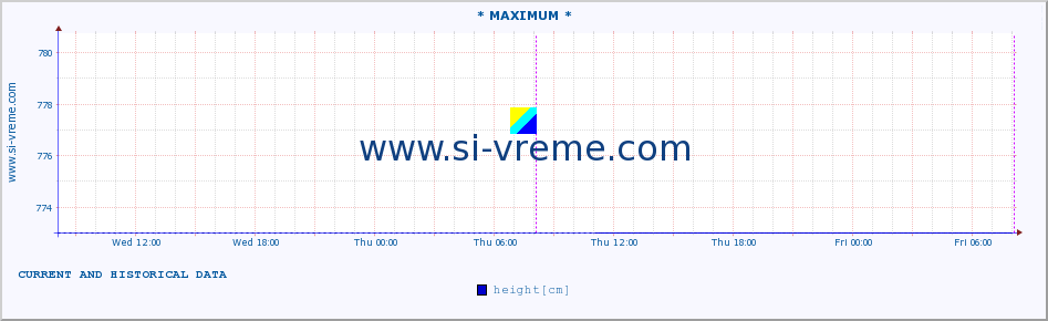  :: * MAXIMUM * :: height |  |  :: last two days / 5 minutes.