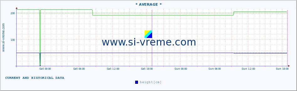  :: * AVERAGE * :: height |  |  :: last two days / 5 minutes.