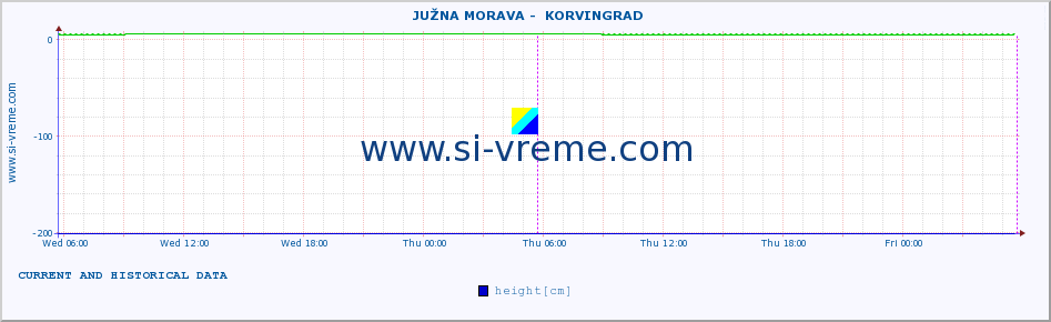  ::  JUŽNA MORAVA -  KORVINGRAD :: height |  |  :: last two days / 5 minutes.