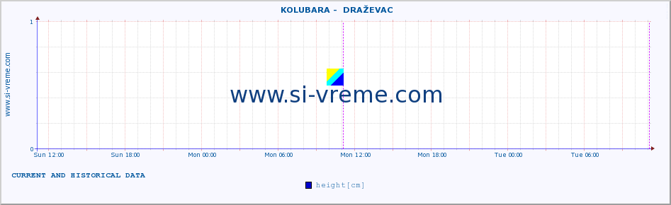  ::  KOLUBARA -  DRAŽEVAC :: height |  |  :: last two days / 5 minutes.