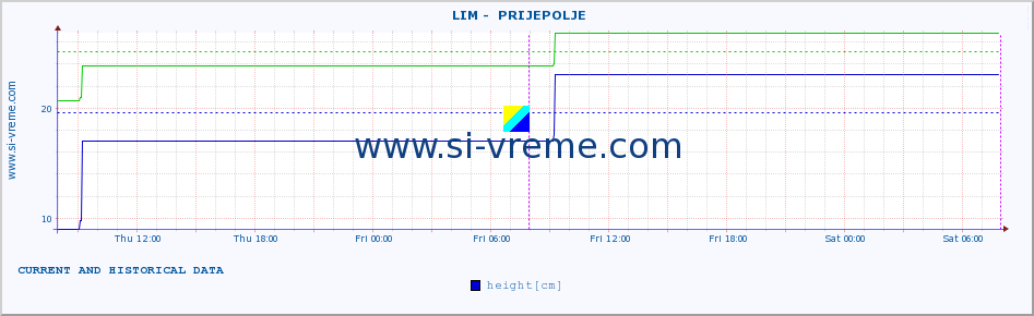  ::  LIM -  PRIJEPOLJE :: height |  |  :: last two days / 5 minutes.