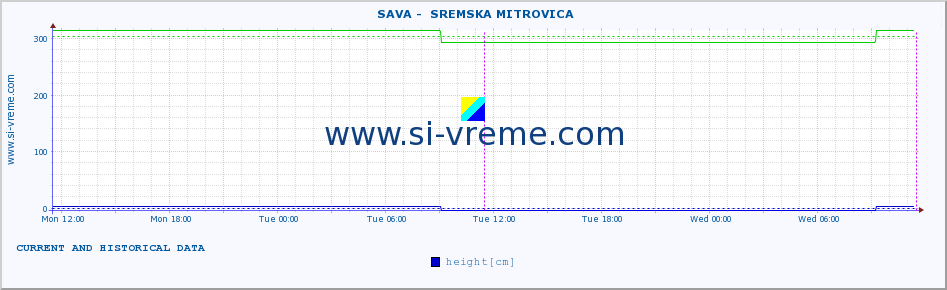  ::  SAVA -  SREMSKA MITROVICA :: height |  |  :: last two days / 5 minutes.