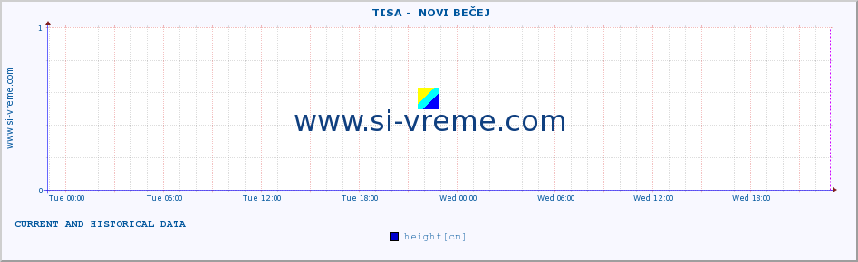  ::  TISA -  NOVI BEČEJ :: height |  |  :: last two days / 5 minutes.