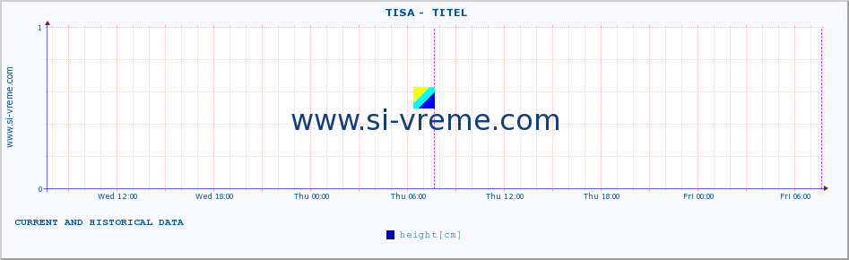  ::  TISA -  TITEL :: height |  |  :: last two days / 5 minutes.