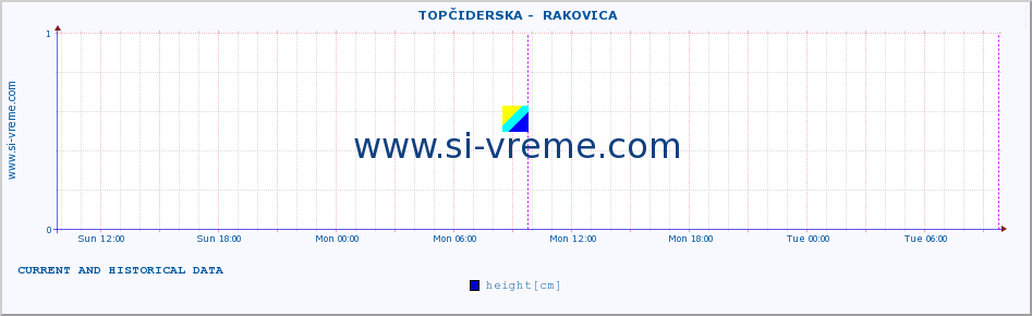  ::  TOPČIDERSKA -  RAKOVICA :: height |  |  :: last two days / 5 minutes.