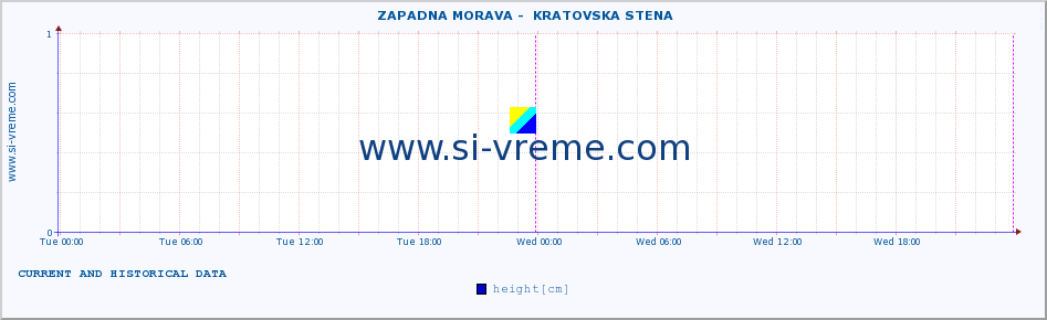  ::  ZAPADNA MORAVA -  KRATOVSKA STENA :: height |  |  :: last two days / 5 minutes.