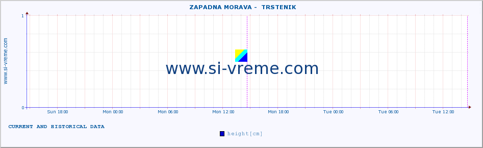  ::  ZAPADNA MORAVA -  TRSTENIK :: height |  |  :: last two days / 5 minutes.