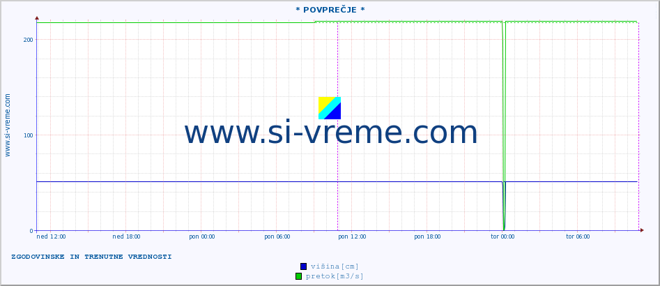 POVPREČJE :: * POVPREČJE * :: višina | pretok | temperatura :: zadnja dva dni / 5 minut.