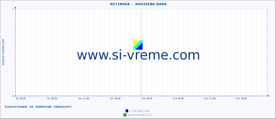 POVPREČJE ::  KUTINSKA -  RADIKINA BARA :: višina | pretok | temperatura :: zadnja dva dni / 5 minut.