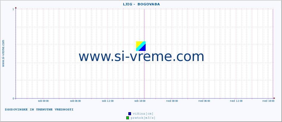 POVPREČJE ::  LJIG -  BOGOVAĐA :: višina | pretok | temperatura :: zadnja dva dni / 5 minut.