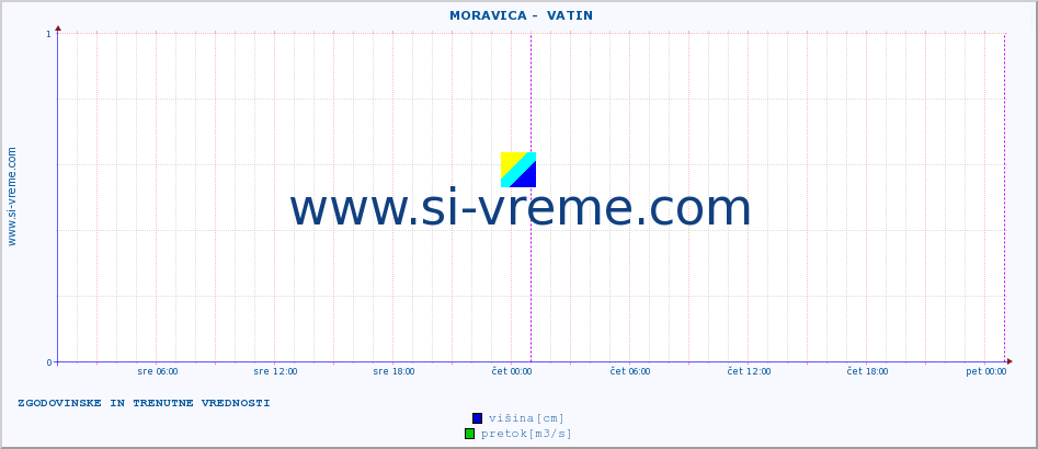 POVPREČJE ::  MORAVICA -  VATIN :: višina | pretok | temperatura :: zadnja dva dni / 5 minut.