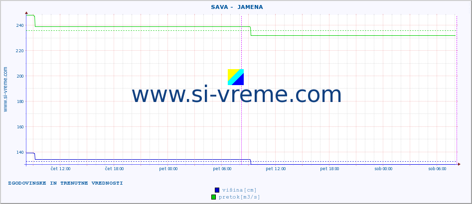 POVPREČJE ::  SAVA -  JAMENA :: višina | pretok | temperatura :: zadnja dva dni / 5 minut.