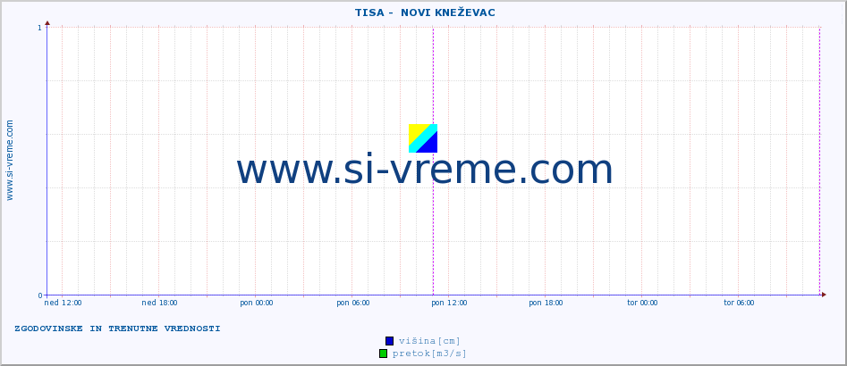 POVPREČJE ::  TISA -  NOVI KNEŽEVAC :: višina | pretok | temperatura :: zadnja dva dni / 5 minut.