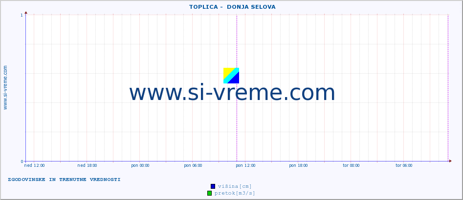 POVPREČJE ::  TOPLICA -  DONJA SELOVA :: višina | pretok | temperatura :: zadnja dva dni / 5 minut.