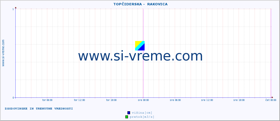 POVPREČJE ::  TOPČIDERSKA -  RAKOVICA :: višina | pretok | temperatura :: zadnja dva dni / 5 minut.