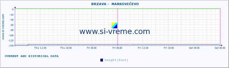  ::  BRZAVA -  MARKOVIĆEVO :: height |  |  :: last two days / 5 minutes.