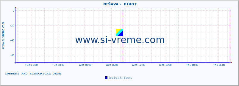  ::  NIŠAVA -  PIROT :: height |  |  :: last two days / 5 minutes.