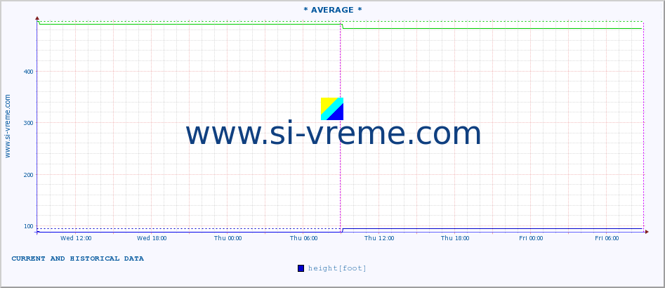  :: * AVERAGE * :: height |  |  :: last two days / 5 minutes.