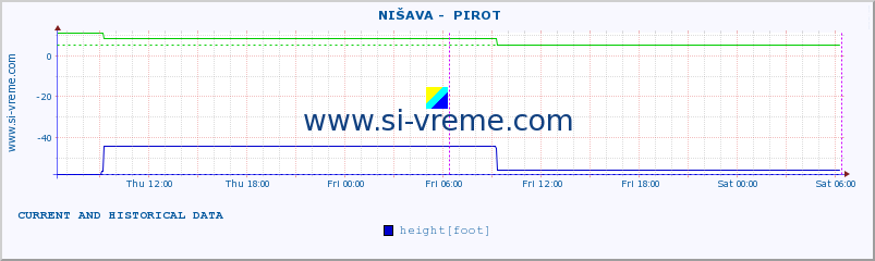  ::  NIŠAVA -  PIROT :: height |  |  :: last two days / 5 minutes.