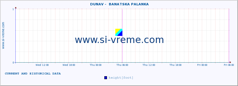  ::  DUNAV -  BANATSKA PALANKA :: height |  |  :: last two days / 5 minutes.