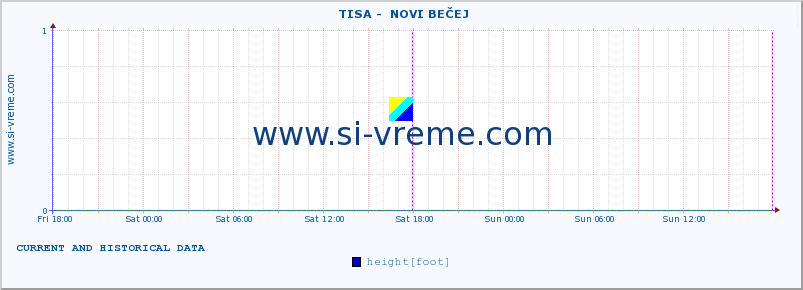  ::  TISA -  NOVI BEČEJ :: height |  |  :: last two days / 5 minutes.