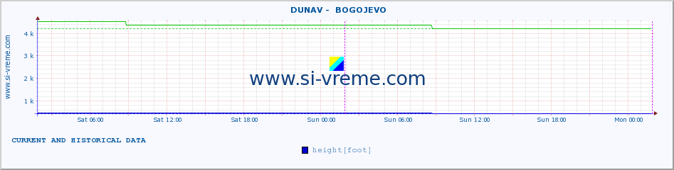  ::  DUNAV -  BOGOJEVO :: height |  |  :: last two days / 5 minutes.