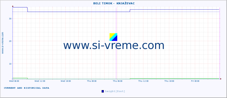  ::  BELI TIMOK -  KNJAŽEVAC :: height |  |  :: last two days / 5 minutes.