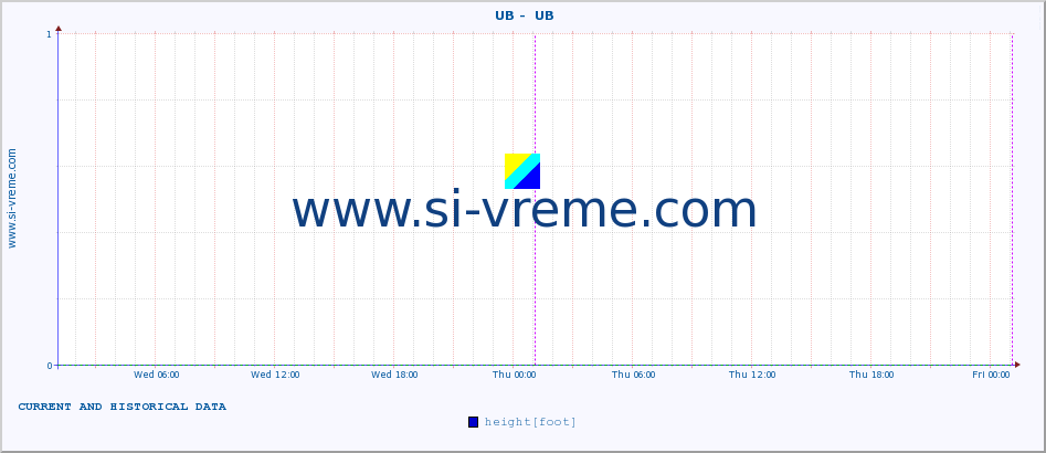  ::  UB -  UB :: height |  |  :: last two days / 5 minutes.