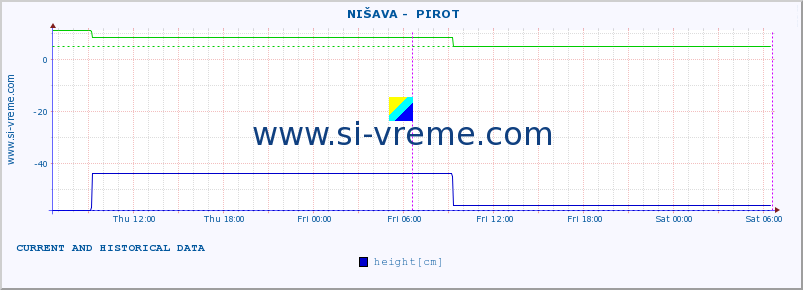  ::  NIŠAVA -  PIROT :: height |  |  :: last two days / 5 minutes.