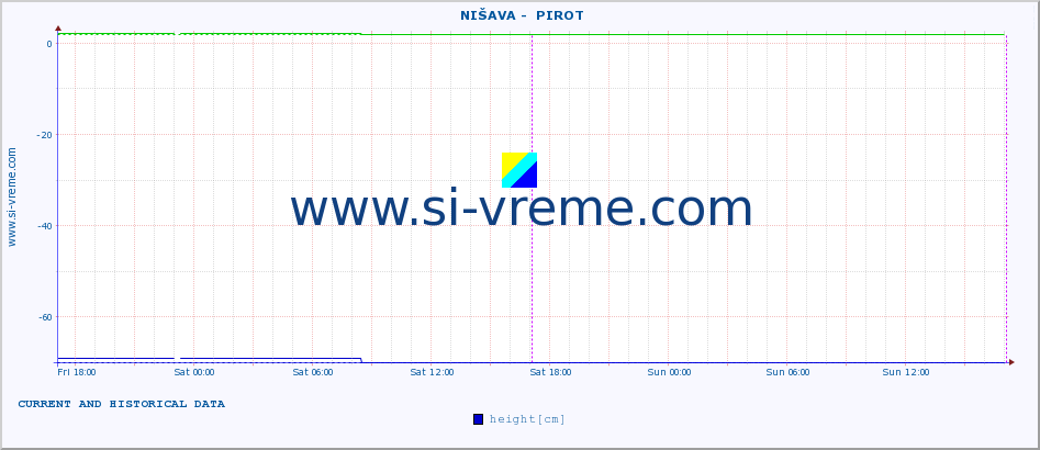  ::  NIŠAVA -  PIROT :: height |  |  :: last two days / 5 minutes.