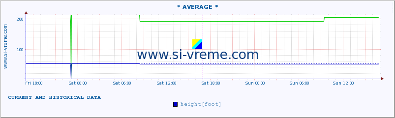  :: * AVERAGE * :: height |  |  :: last two days / 5 minutes.